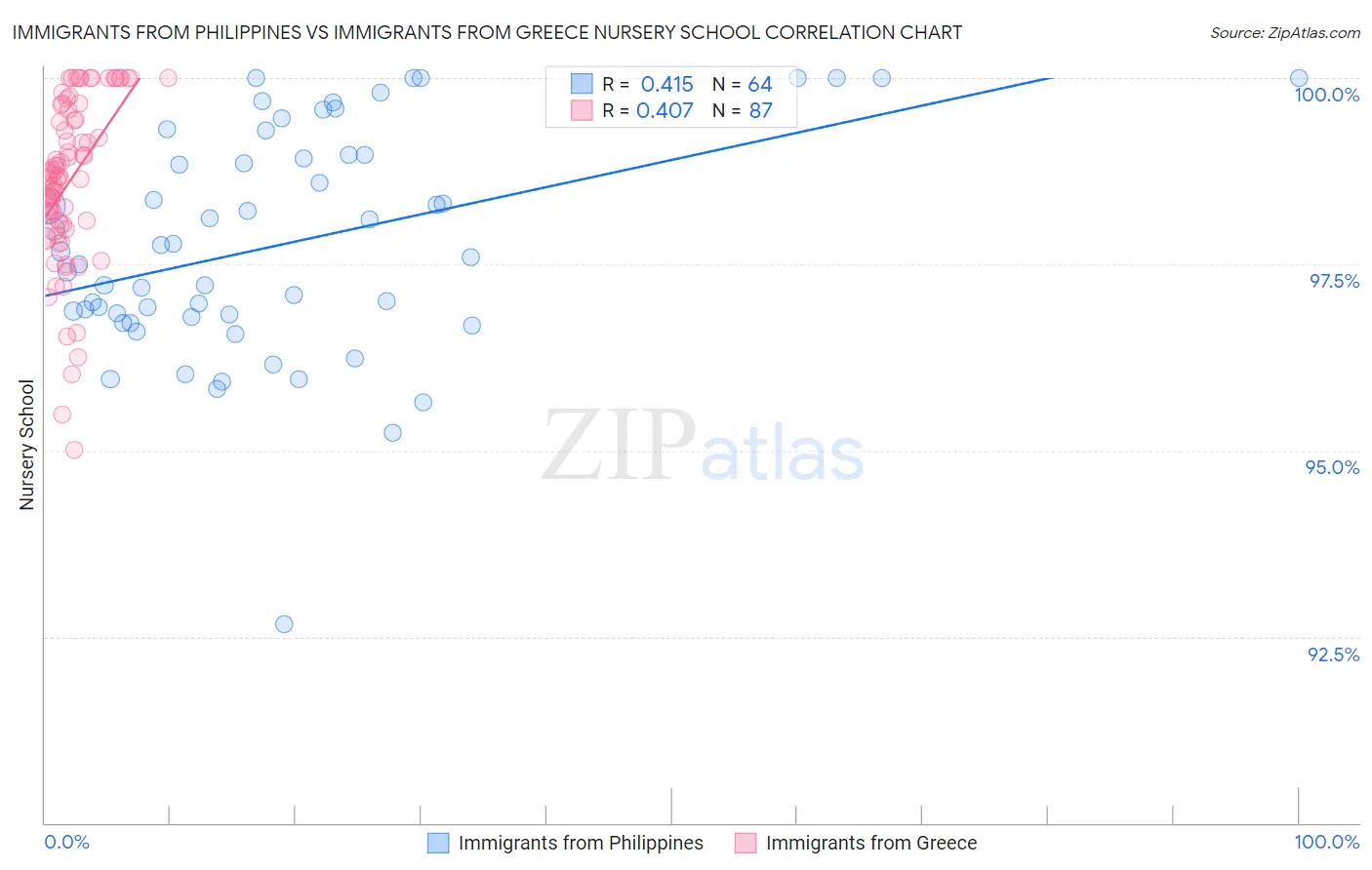 Immigrants from Philippines vs Immigrants from Greece Nursery School