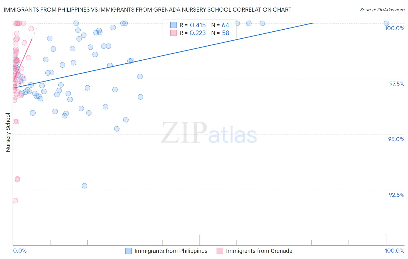Immigrants from Philippines vs Immigrants from Grenada Nursery School