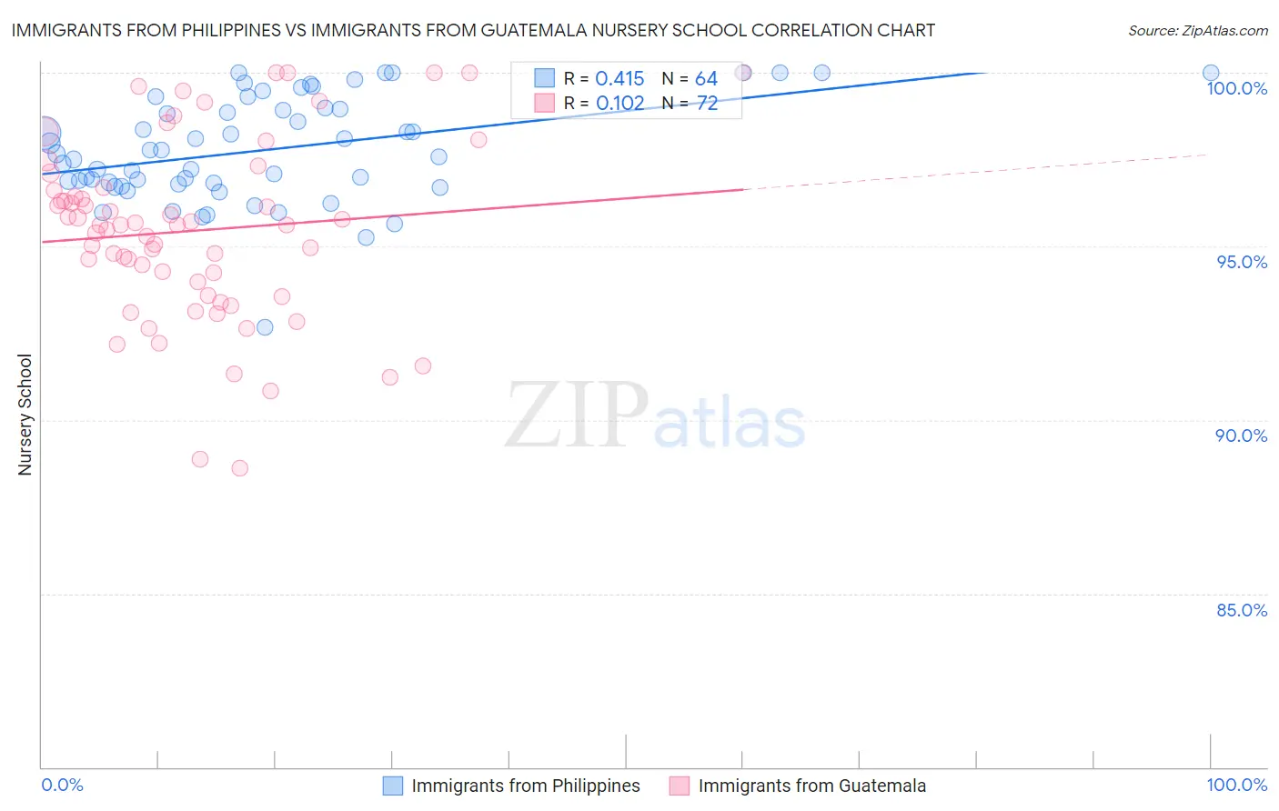 Immigrants from Philippines vs Immigrants from Guatemala Nursery School