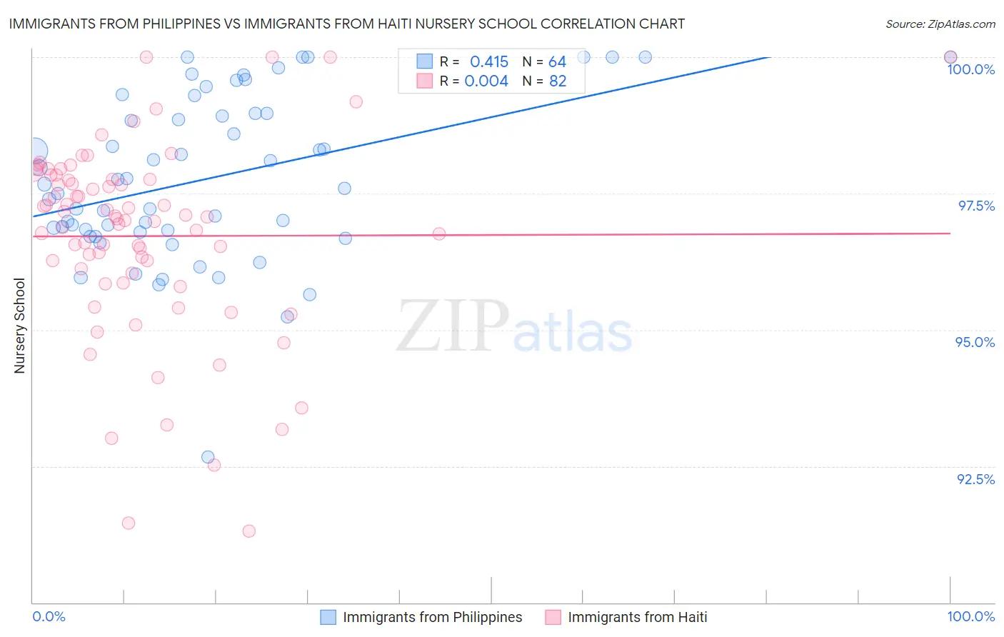 Immigrants from Philippines vs Immigrants from Haiti Nursery School