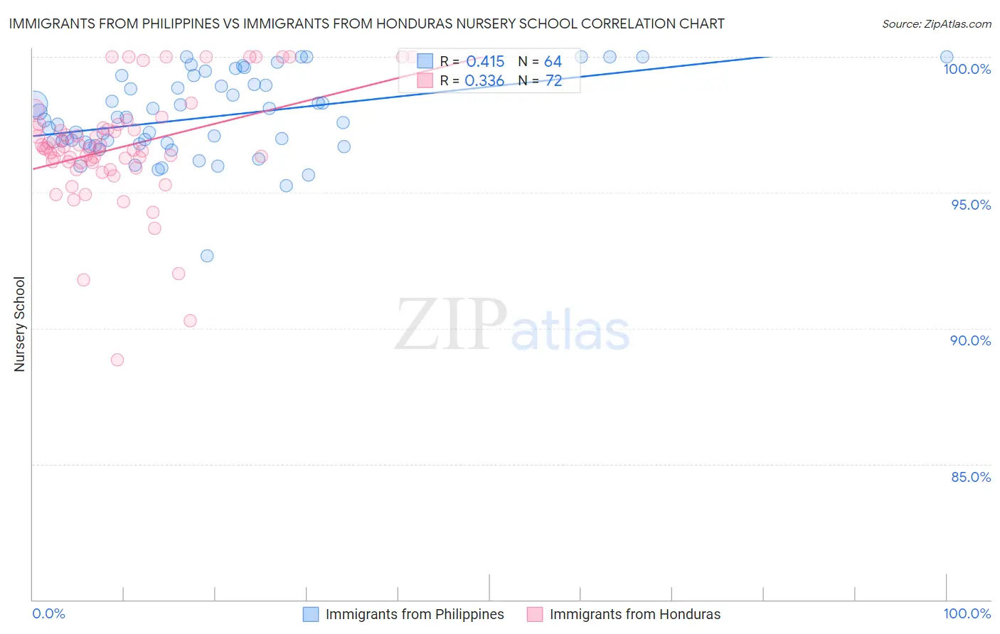 Immigrants from Philippines vs Immigrants from Honduras Nursery School