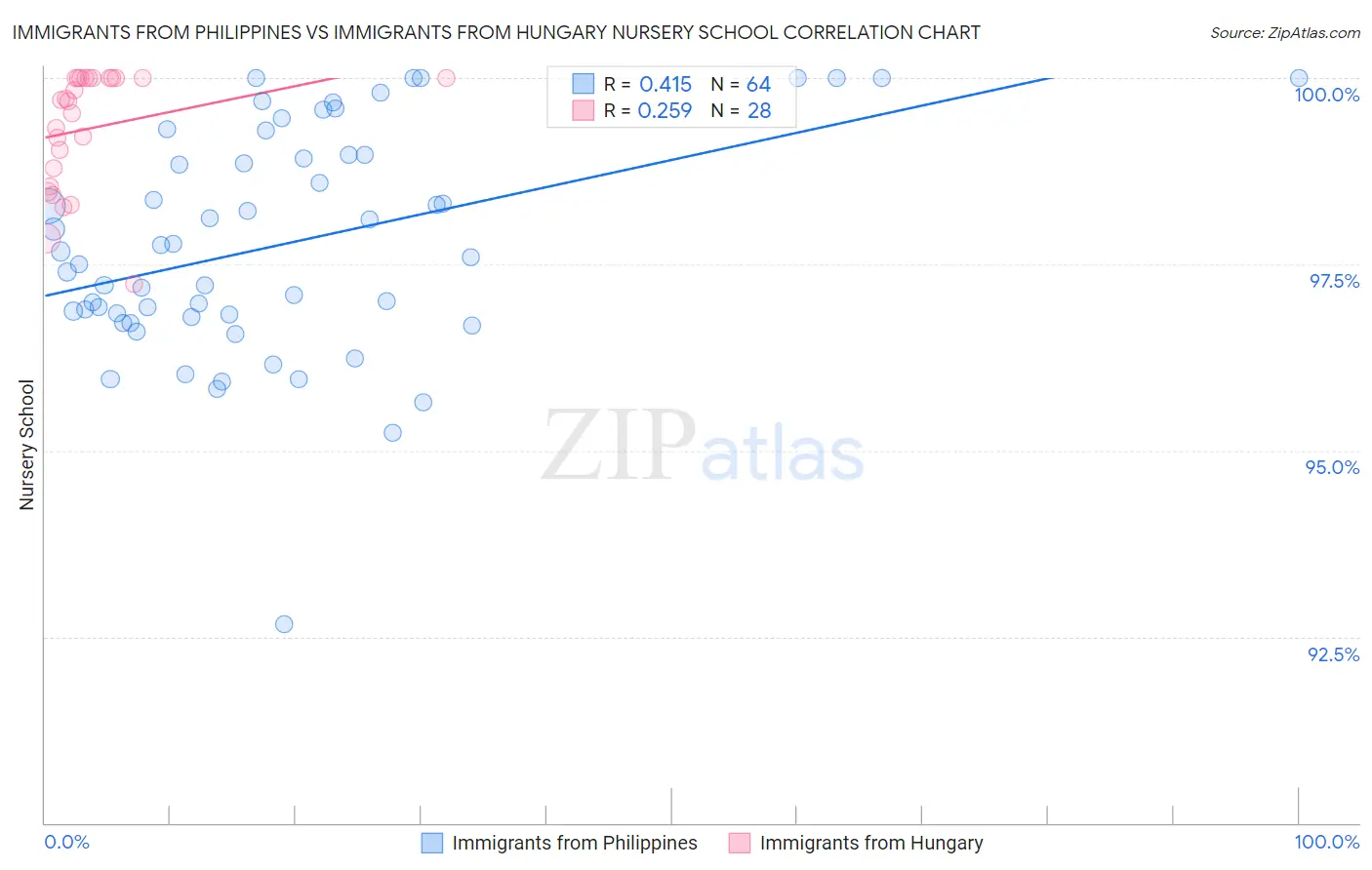 Immigrants from Philippines vs Immigrants from Hungary Nursery School