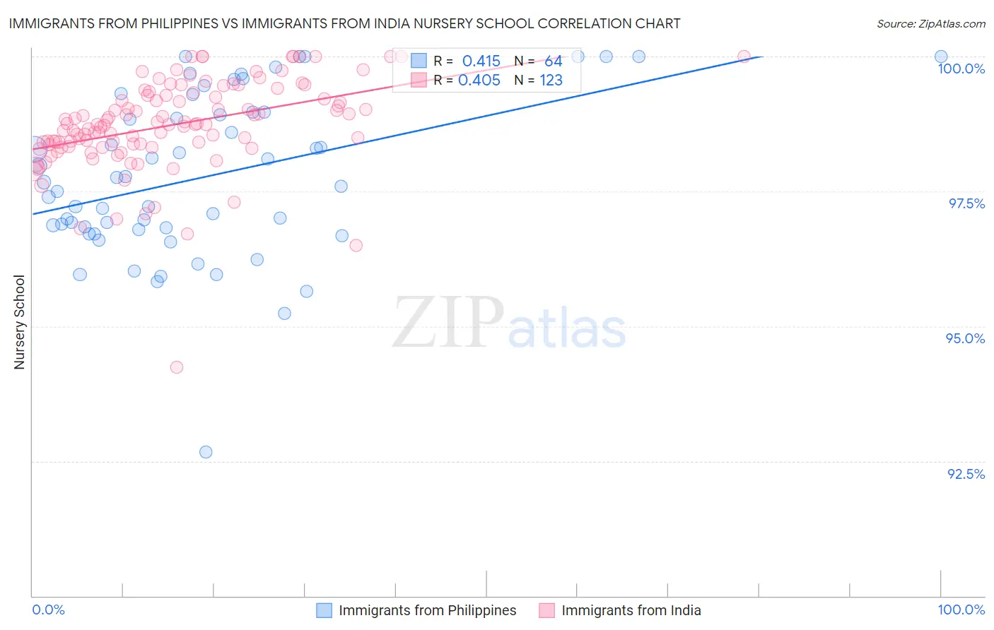 Immigrants from Philippines vs Immigrants from India Nursery School