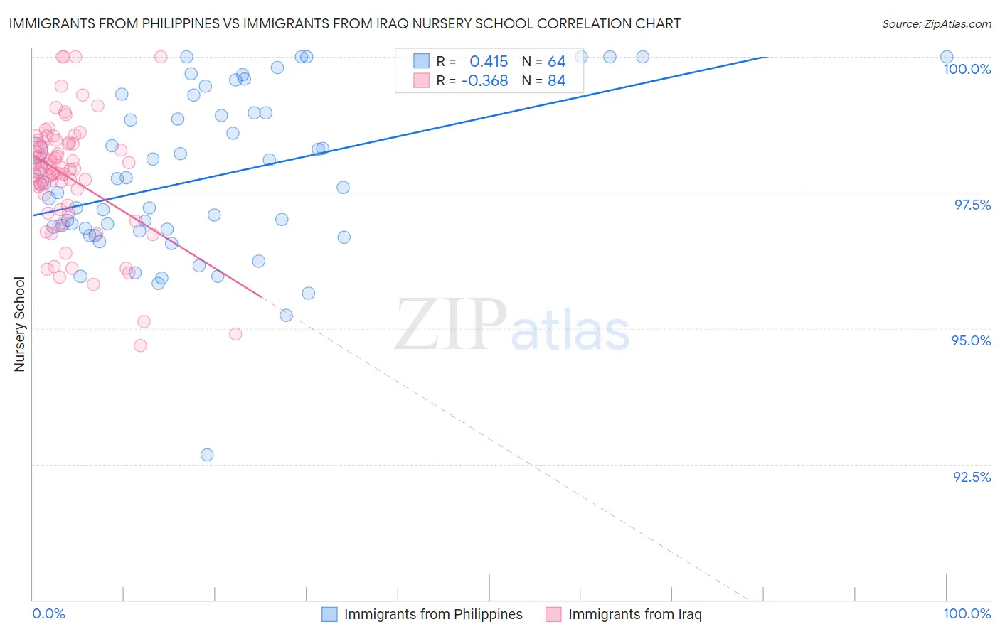 Immigrants from Philippines vs Immigrants from Iraq Nursery School