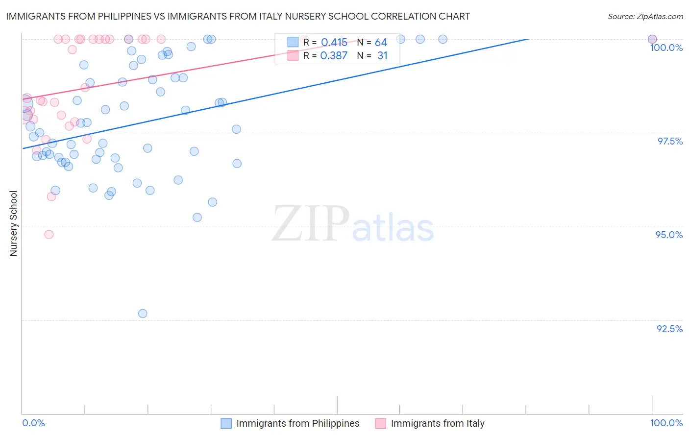 Immigrants from Philippines vs Immigrants from Italy Nursery School