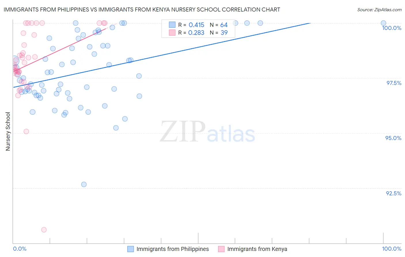 Immigrants from Philippines vs Immigrants from Kenya Nursery School