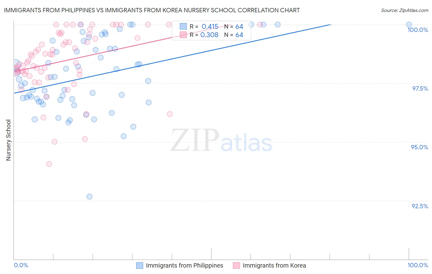 Immigrants from Philippines vs Immigrants from Korea Nursery School