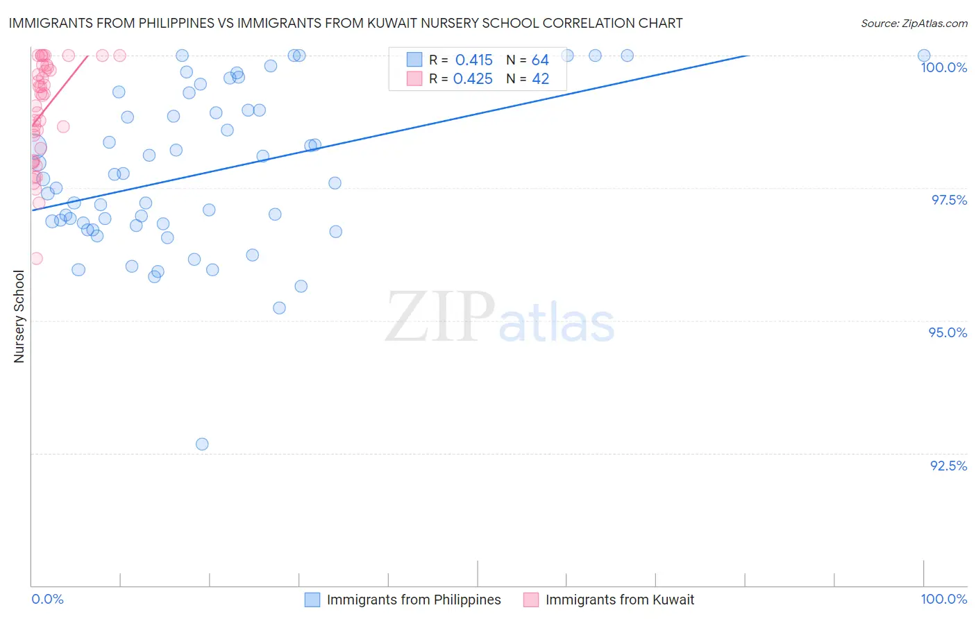 Immigrants from Philippines vs Immigrants from Kuwait Nursery School