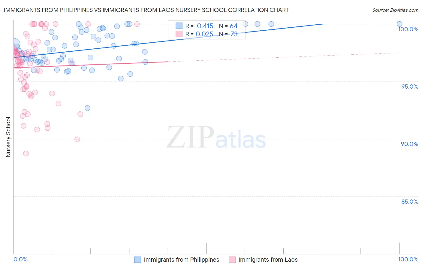 Immigrants from Philippines vs Immigrants from Laos Nursery School