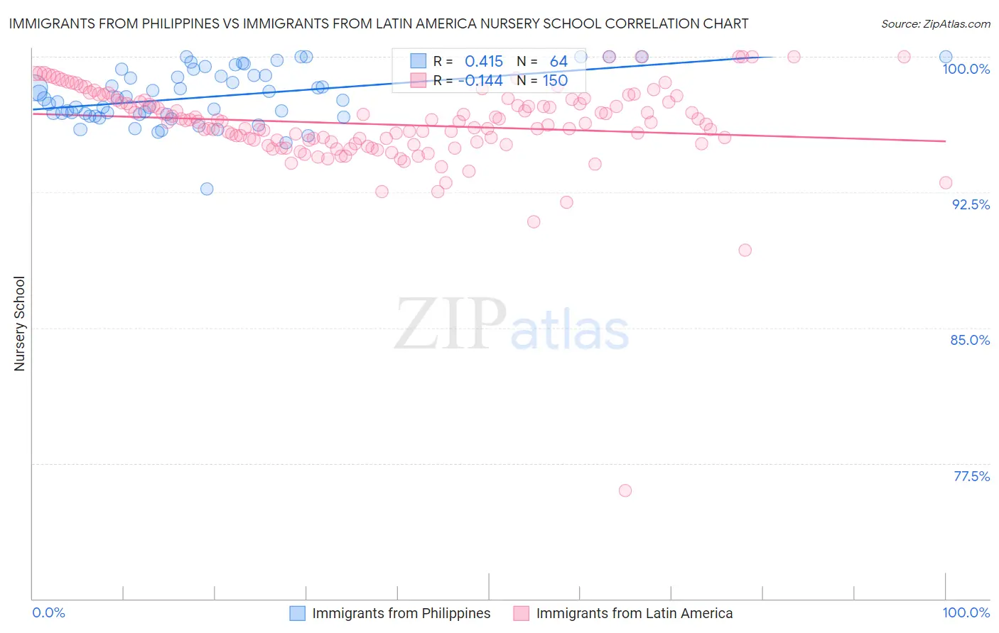 Immigrants from Philippines vs Immigrants from Latin America Nursery School