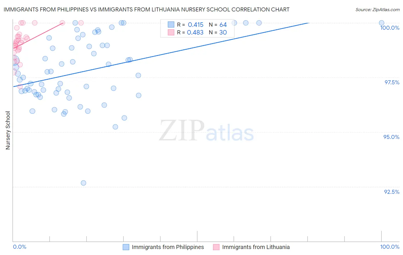 Immigrants from Philippines vs Immigrants from Lithuania Nursery School