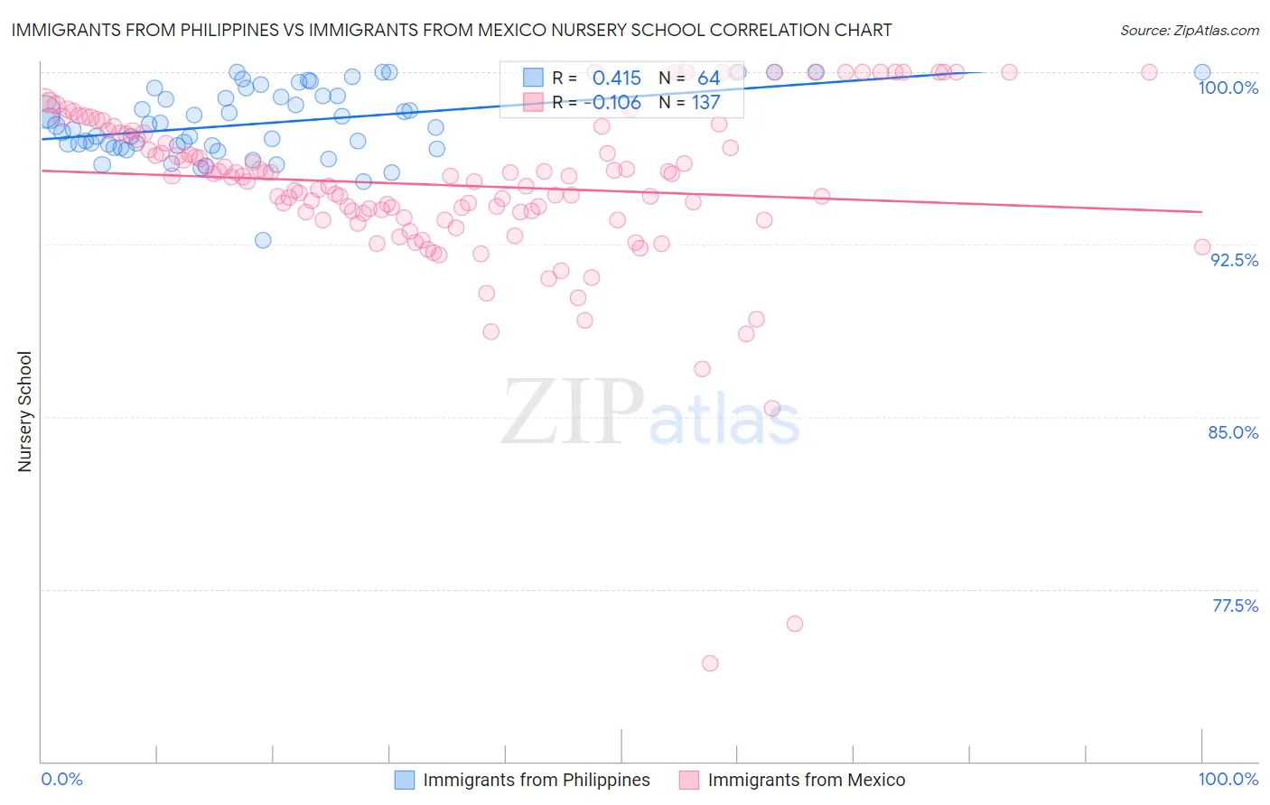 Immigrants from Philippines vs Immigrants from Mexico Nursery School
