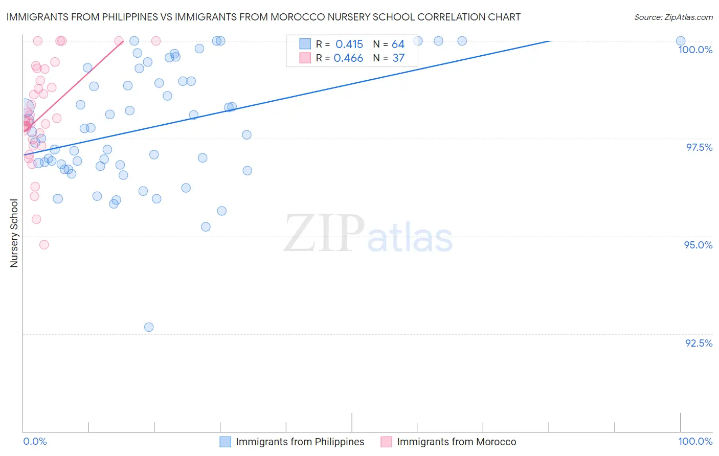 Immigrants from Philippines vs Immigrants from Morocco Nursery School