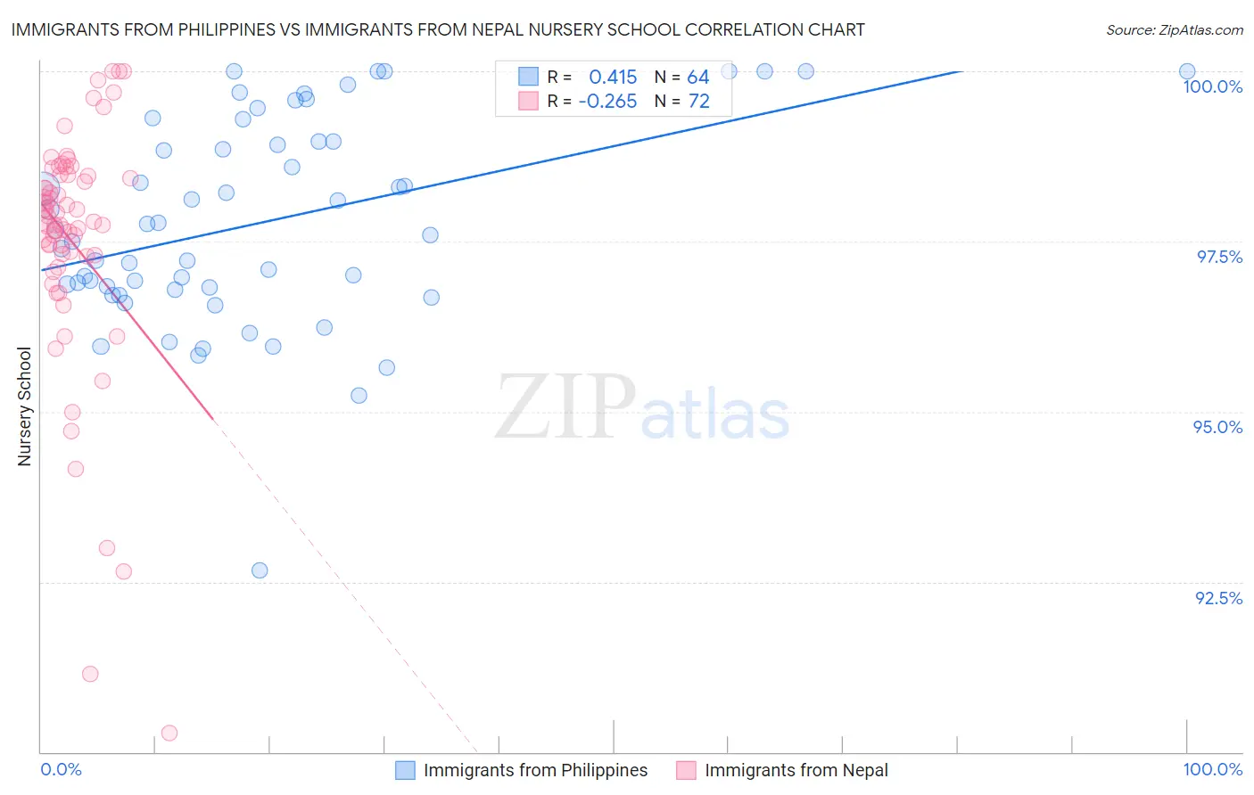 Immigrants from Philippines vs Immigrants from Nepal Nursery School