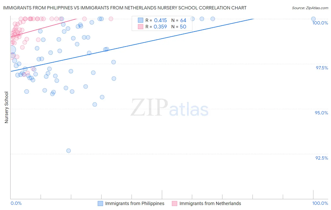 Immigrants from Philippines vs Immigrants from Netherlands Nursery School