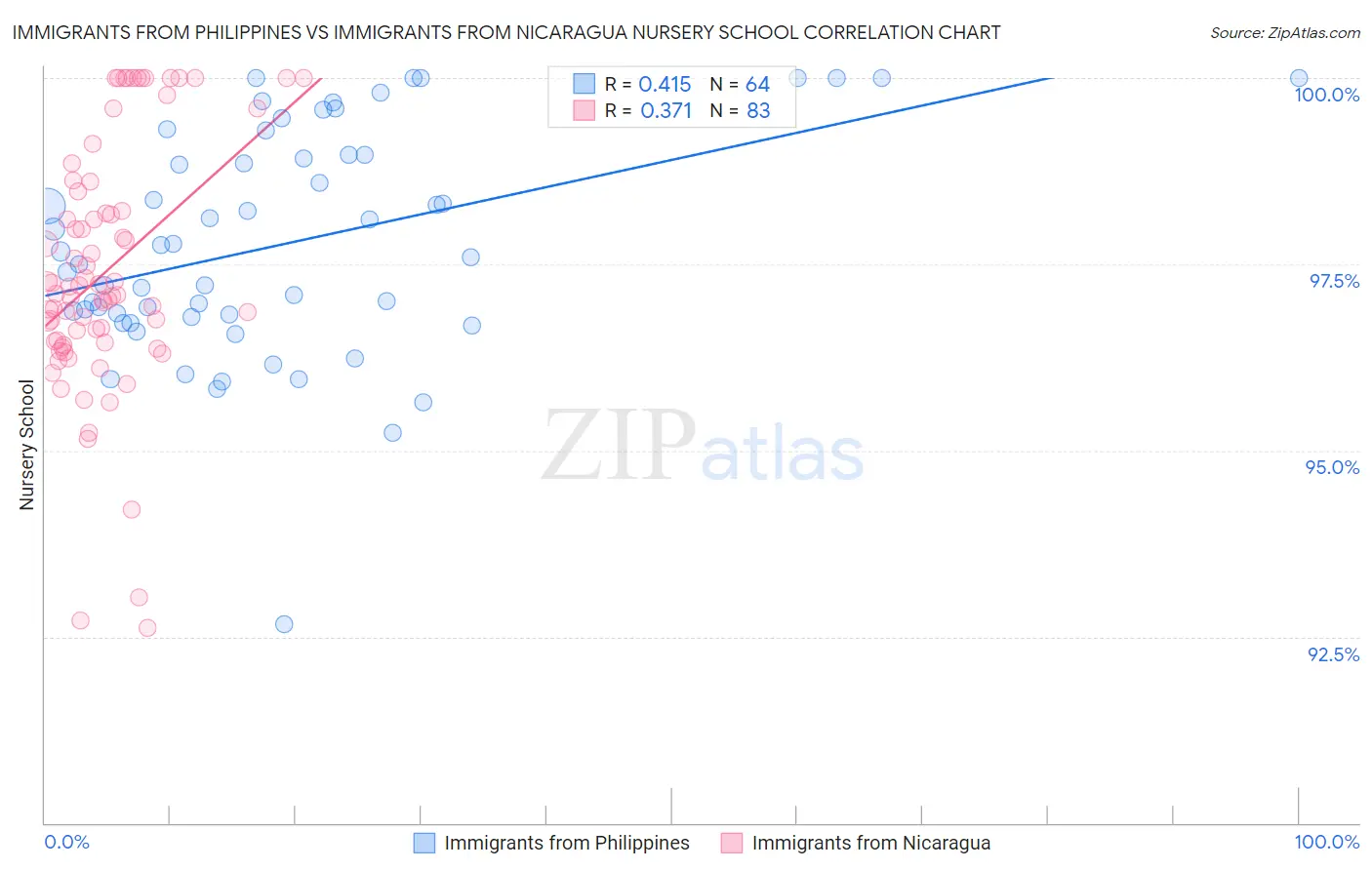 Immigrants from Philippines vs Immigrants from Nicaragua Nursery School