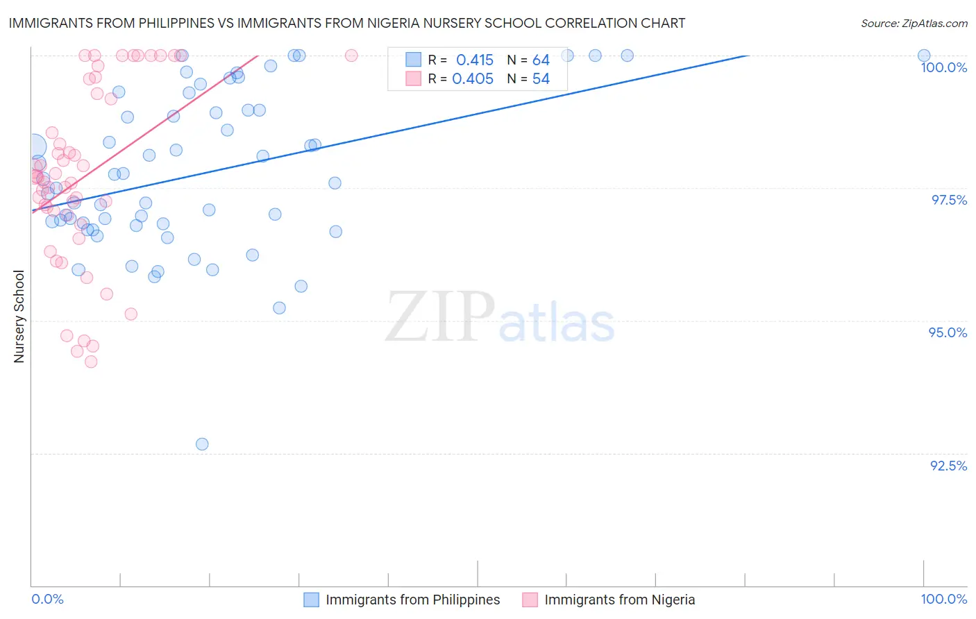 Immigrants from Philippines vs Immigrants from Nigeria Nursery School