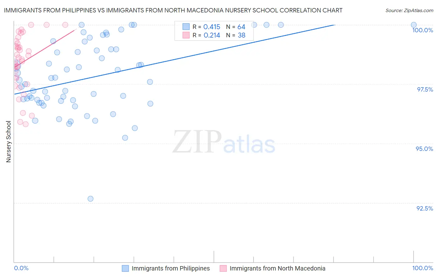 Immigrants from Philippines vs Immigrants from North Macedonia Nursery School