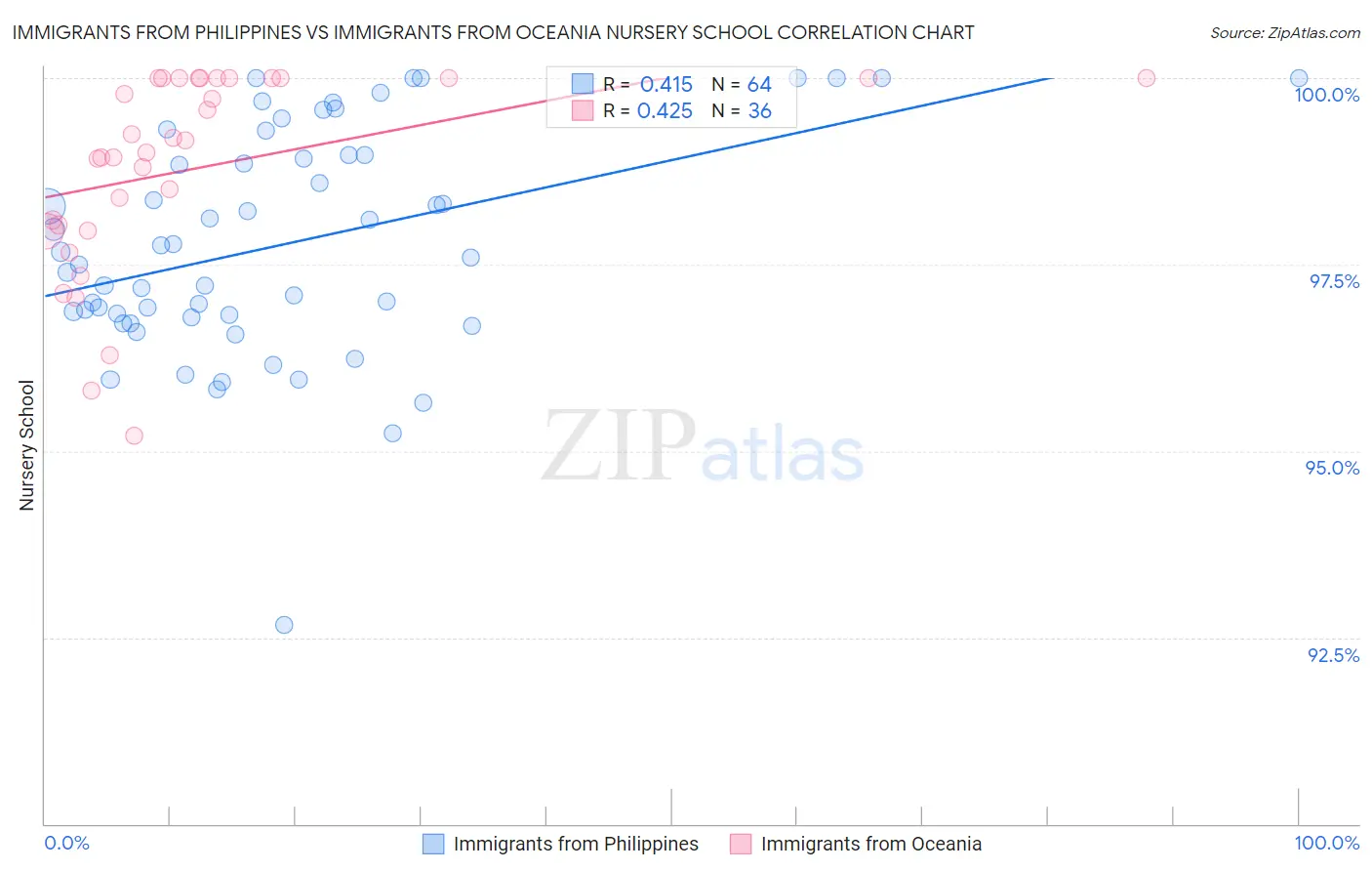 Immigrants from Philippines vs Immigrants from Oceania Nursery School