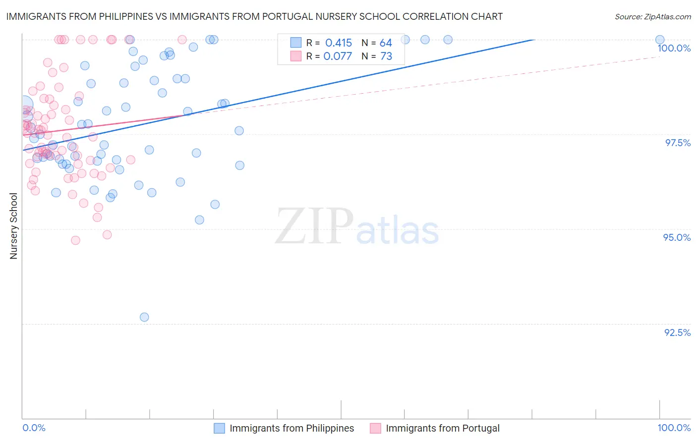 Immigrants from Philippines vs Immigrants from Portugal Nursery School