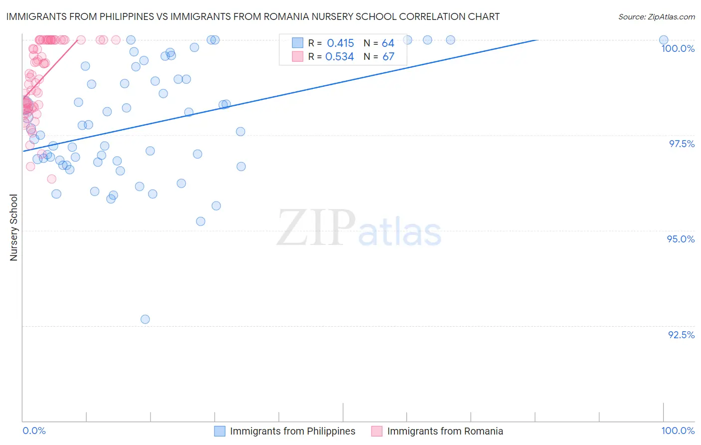 Immigrants from Philippines vs Immigrants from Romania Nursery School