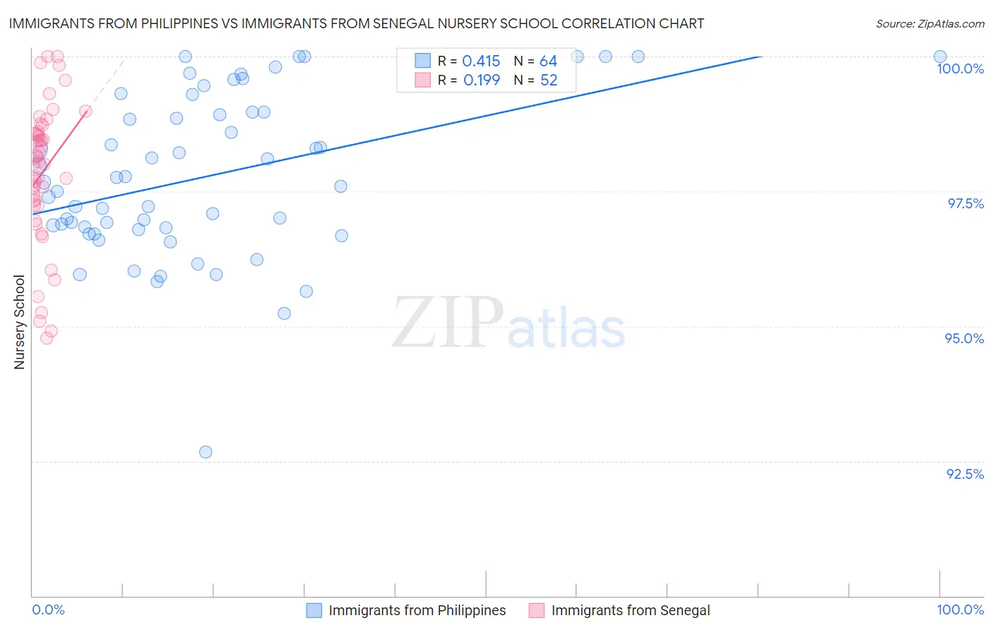 Immigrants from Philippines vs Immigrants from Senegal Nursery School