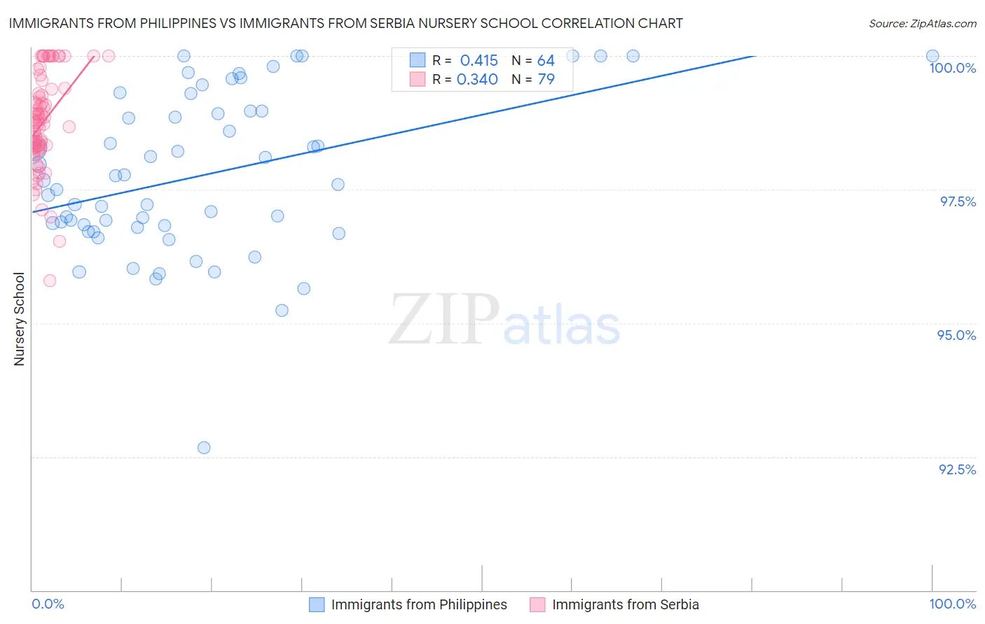 Immigrants from Philippines vs Immigrants from Serbia Nursery School