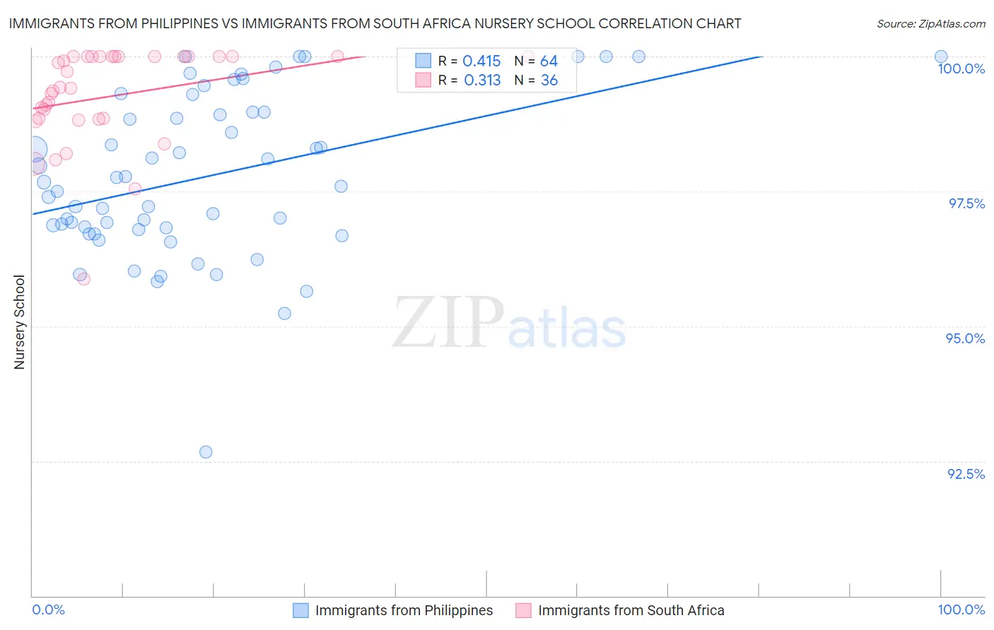 Immigrants from Philippines vs Immigrants from South Africa Nursery School