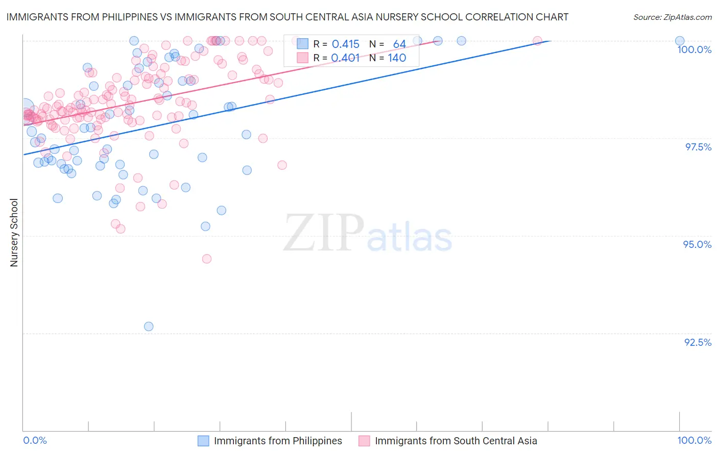 Immigrants from Philippines vs Immigrants from South Central Asia Nursery School