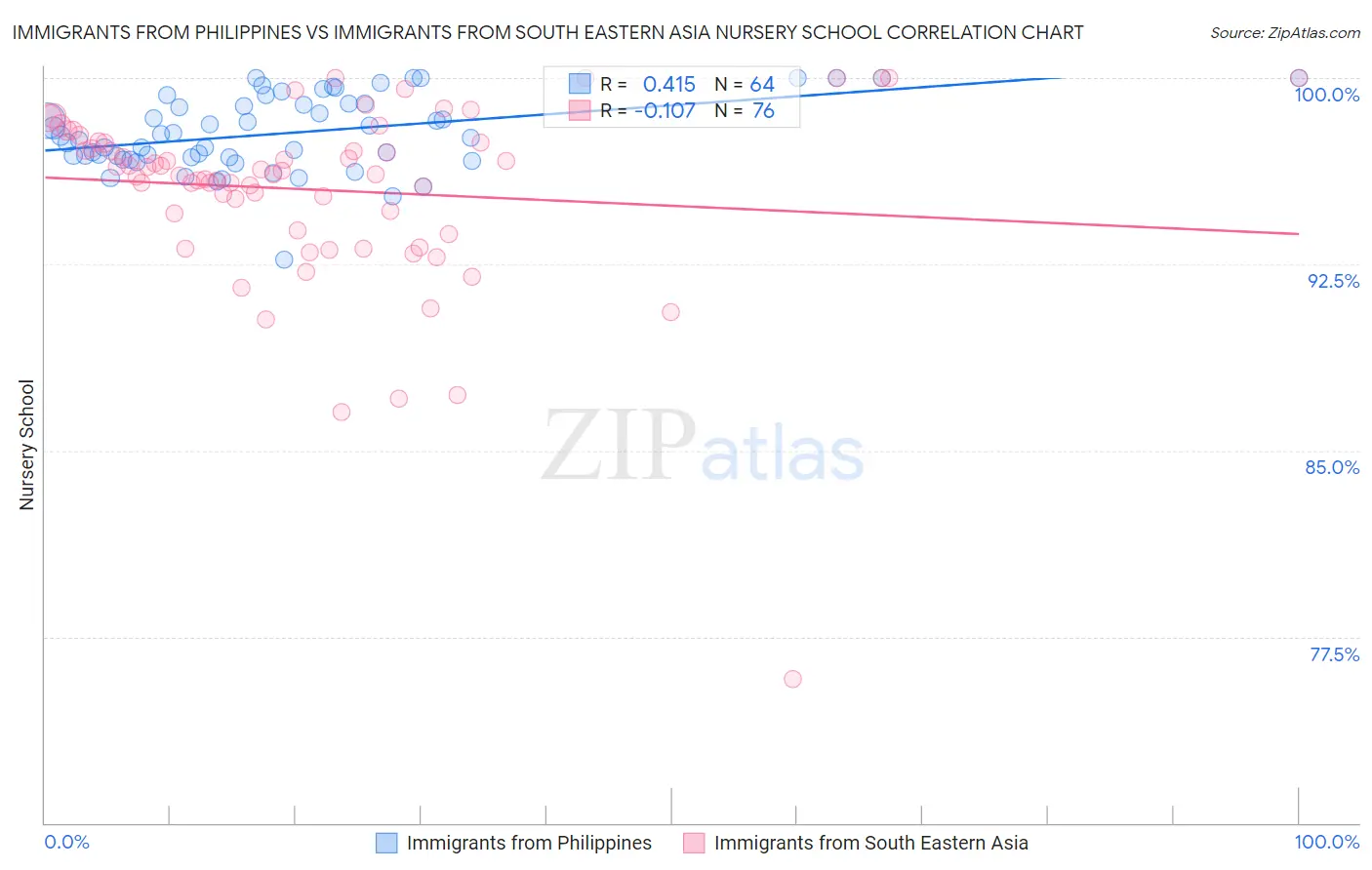 Immigrants from Philippines vs Immigrants from South Eastern Asia Nursery School