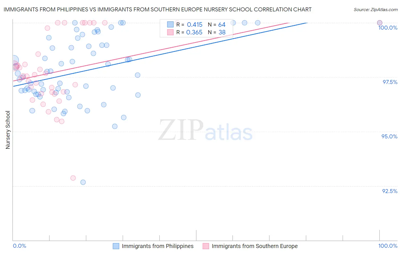 Immigrants from Philippines vs Immigrants from Southern Europe Nursery School