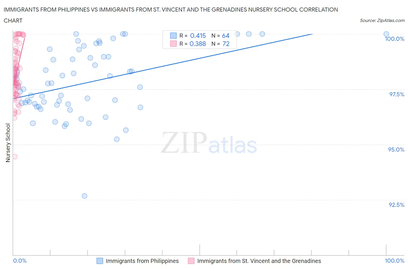 Immigrants from Philippines vs Immigrants from St. Vincent and the Grenadines Nursery School