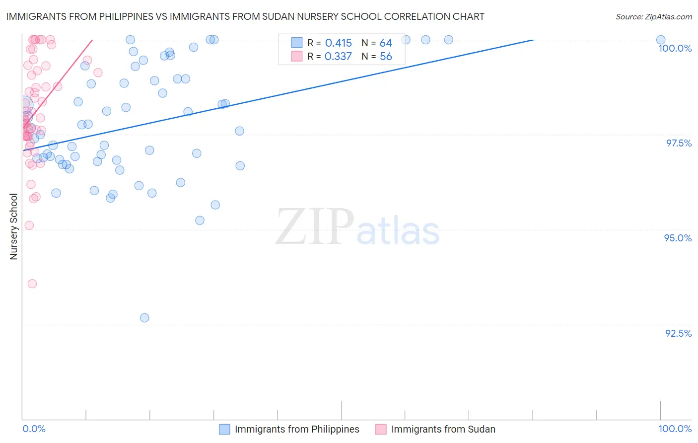 Immigrants from Philippines vs Immigrants from Sudan Nursery School