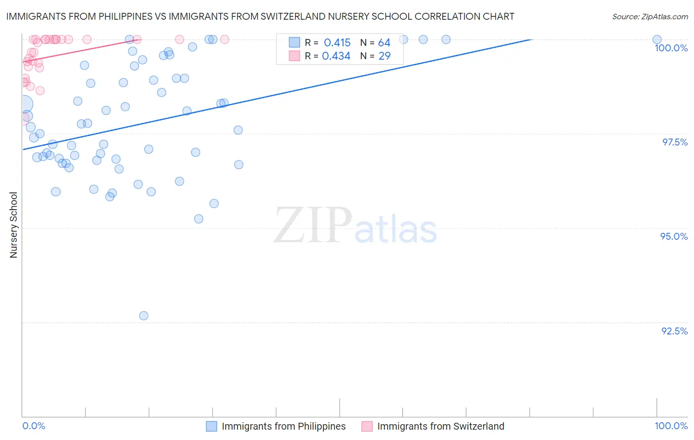 Immigrants from Philippines vs Immigrants from Switzerland Nursery School