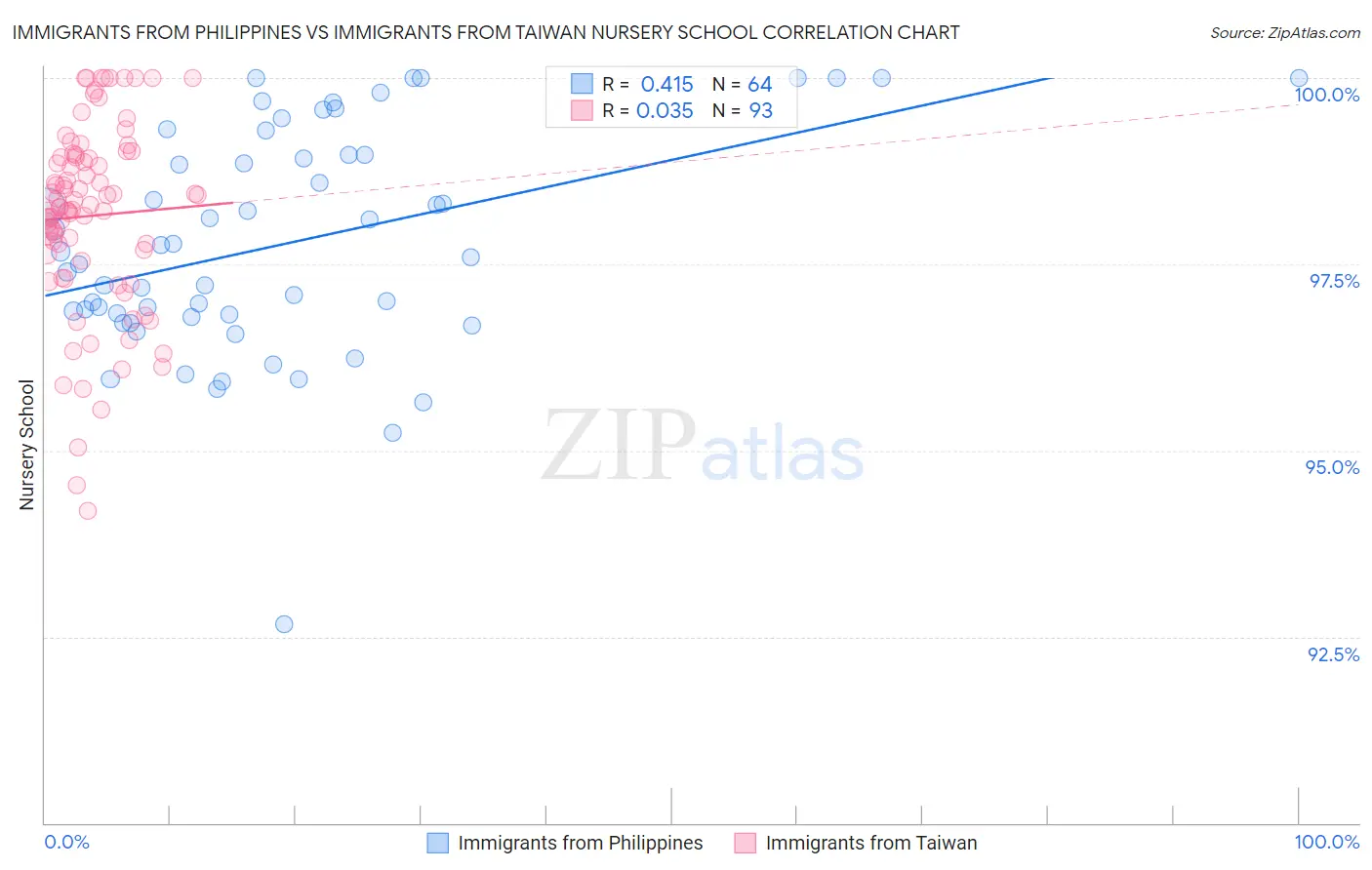 Immigrants from Philippines vs Immigrants from Taiwan Nursery School