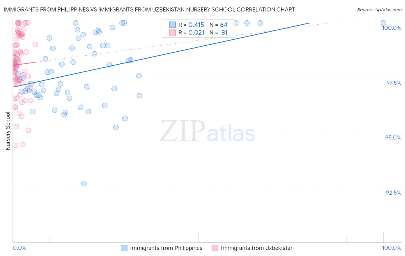 Immigrants from Philippines vs Immigrants from Uzbekistan Nursery School