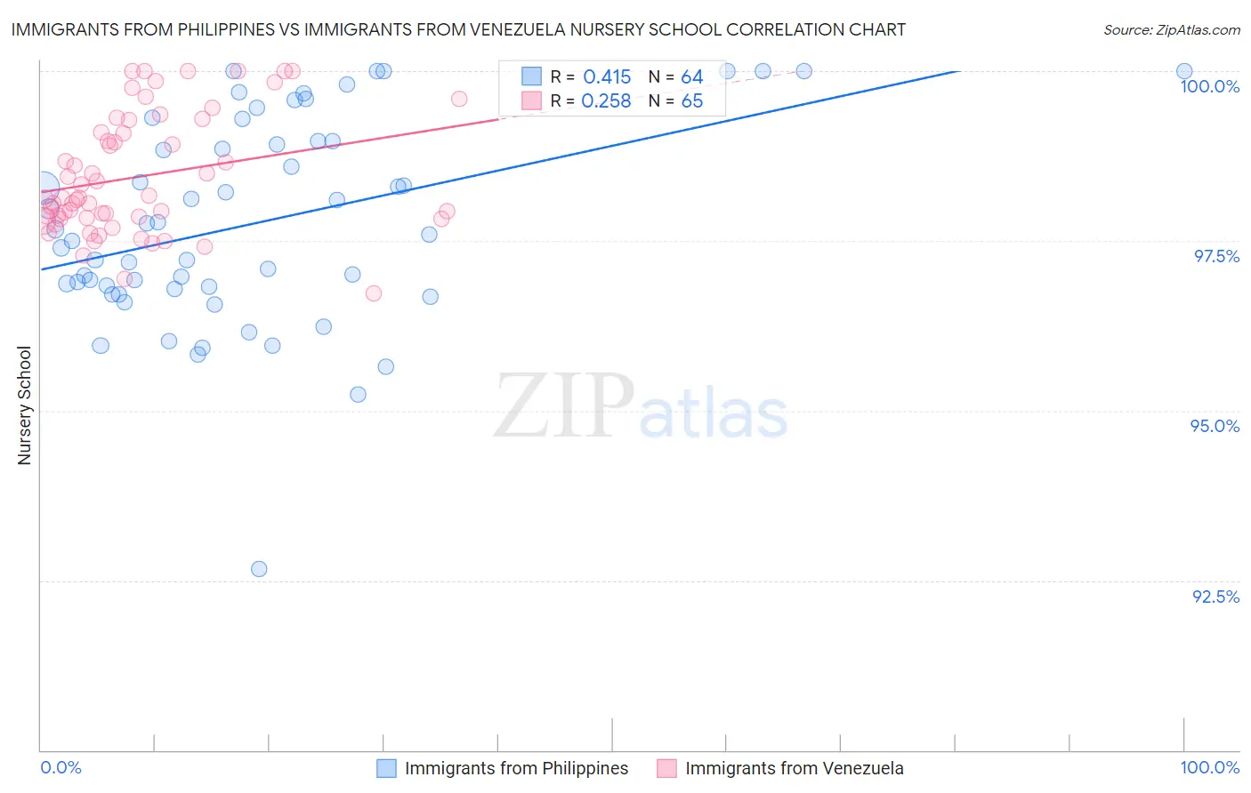 Immigrants from Philippines vs Immigrants from Venezuela Nursery School