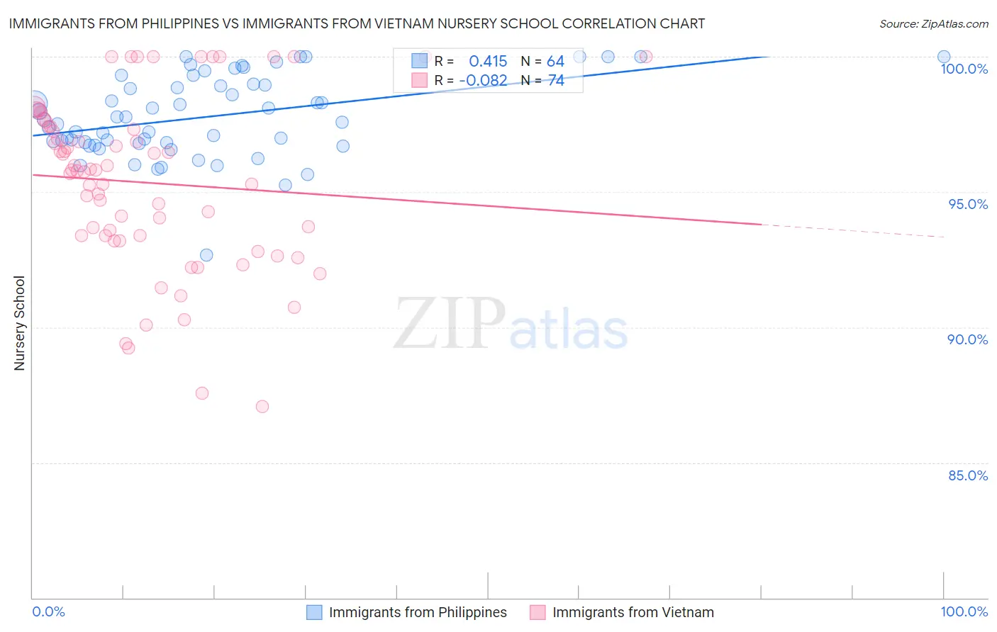 Immigrants from Philippines vs Immigrants from Vietnam Nursery School