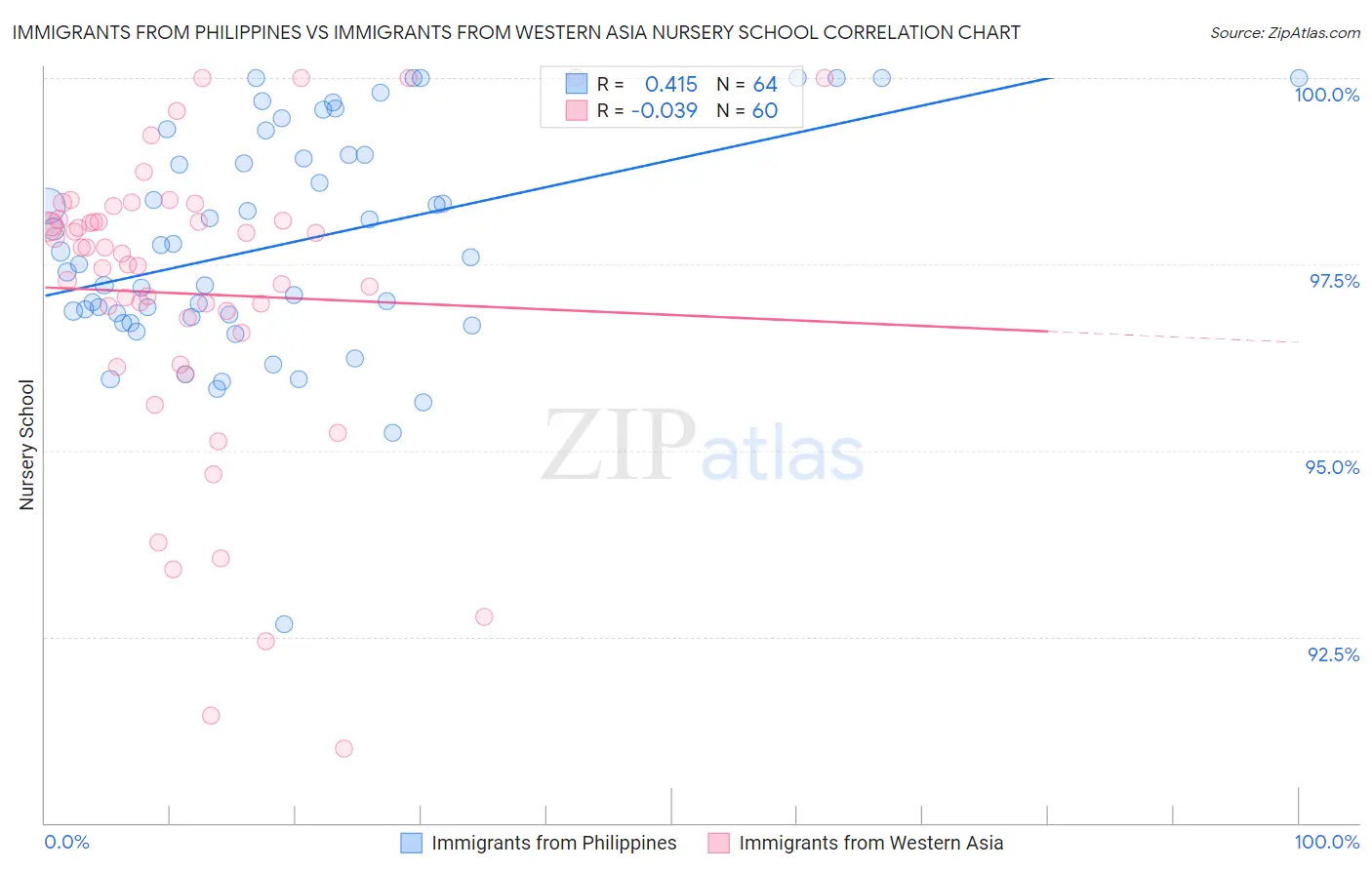 Immigrants from Philippines vs Immigrants from Western Asia Nursery School