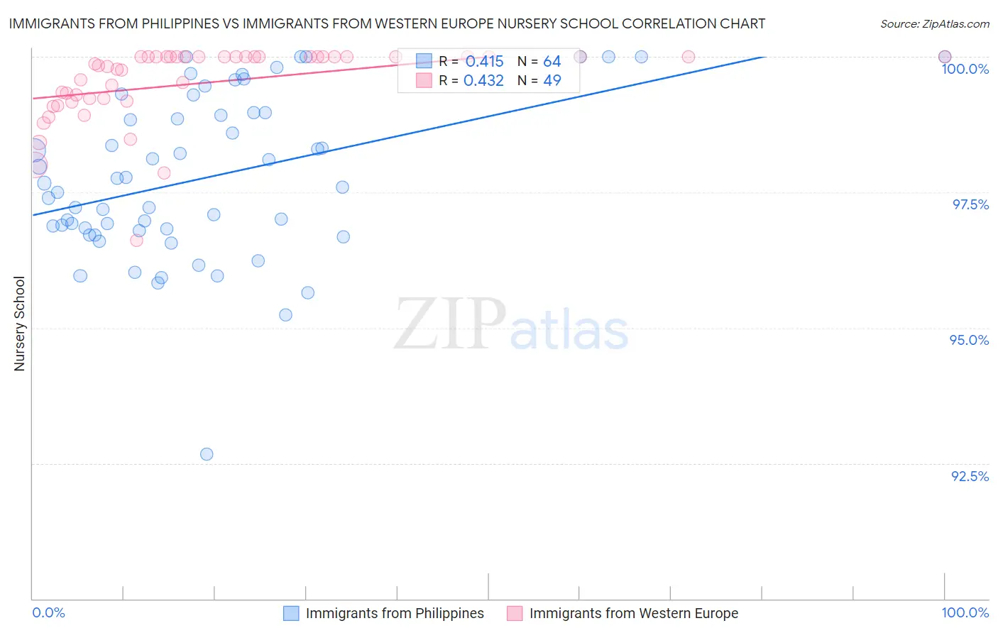Immigrants from Philippines vs Immigrants from Western Europe Nursery School