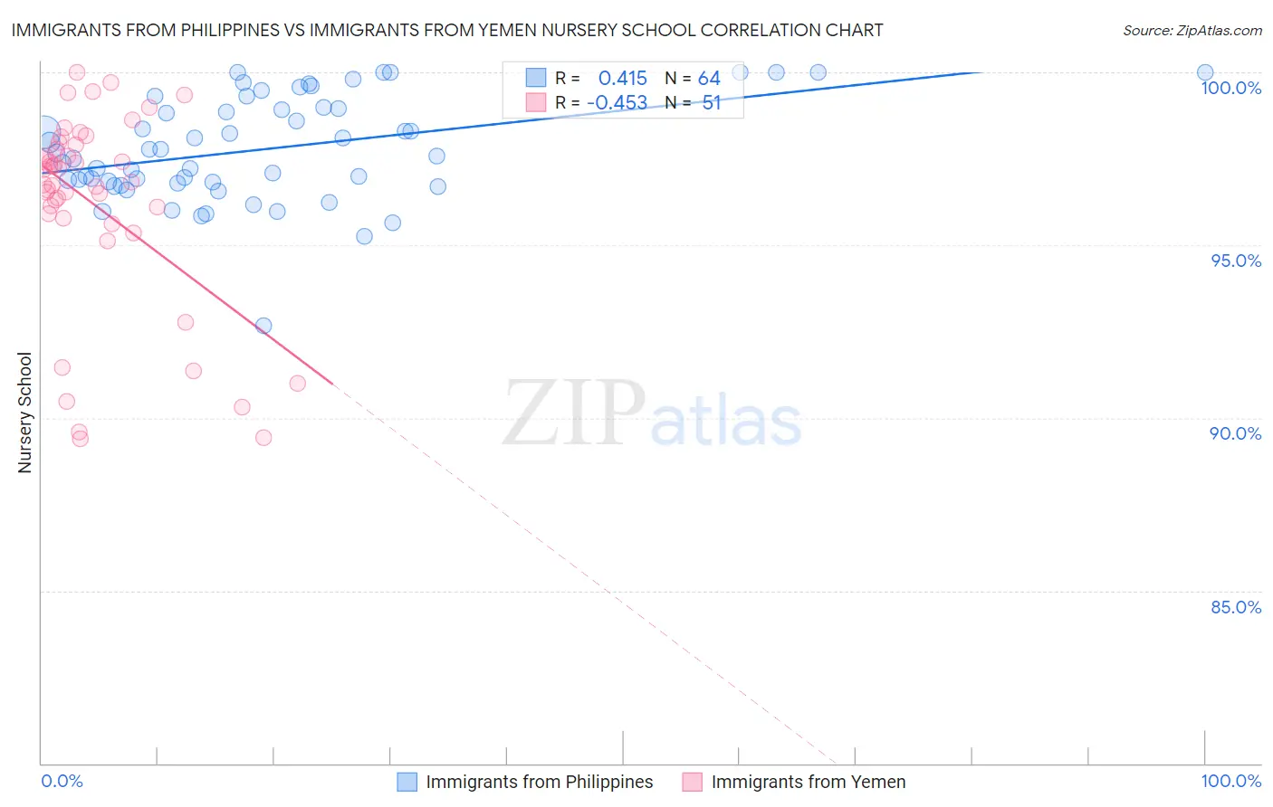 Immigrants from Philippines vs Immigrants from Yemen Nursery School
