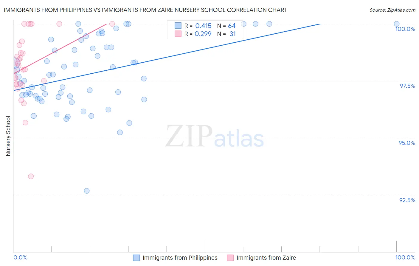 Immigrants from Philippines vs Immigrants from Zaire Nursery School