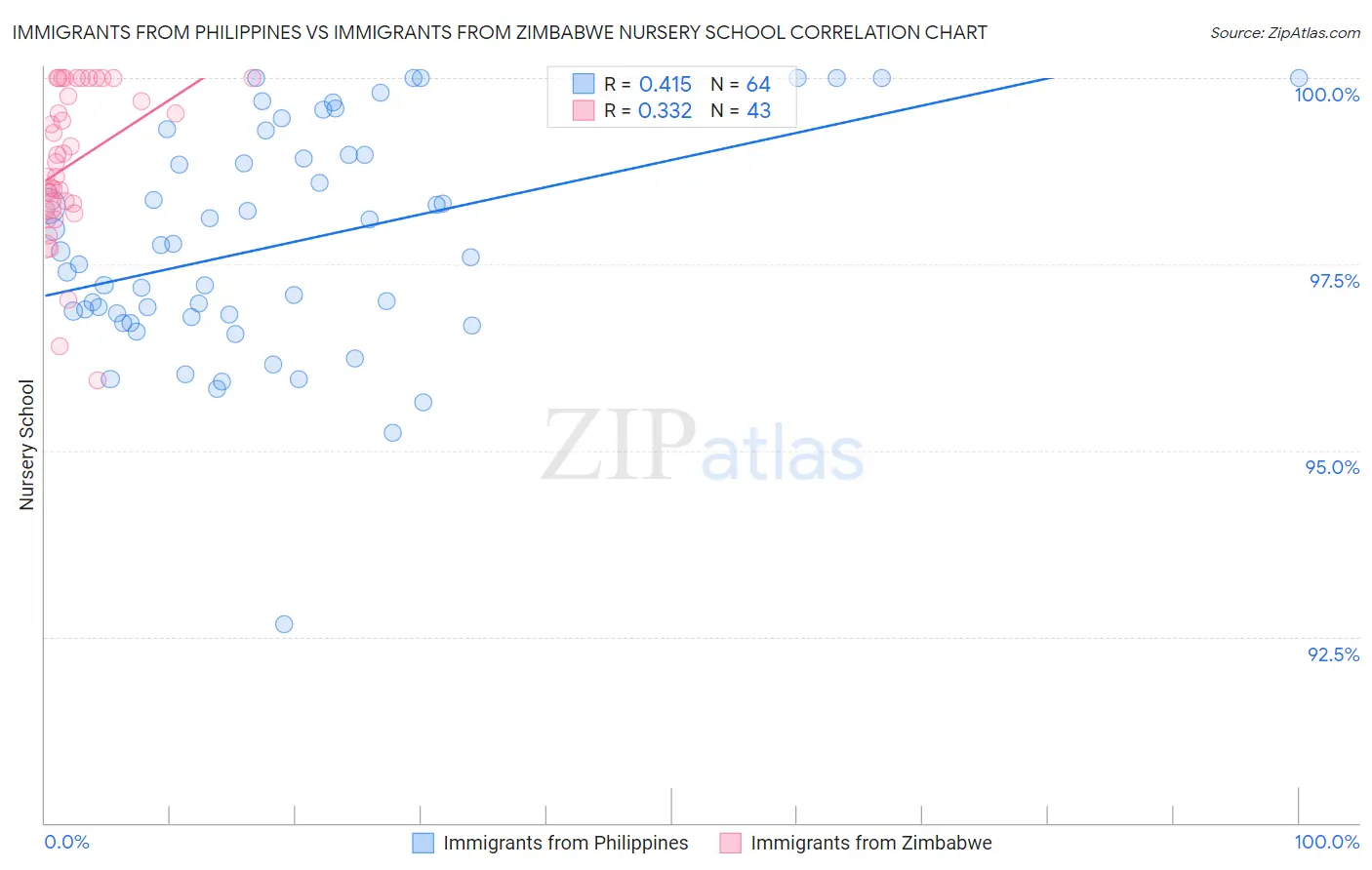 Immigrants from Philippines vs Immigrants from Zimbabwe Nursery School