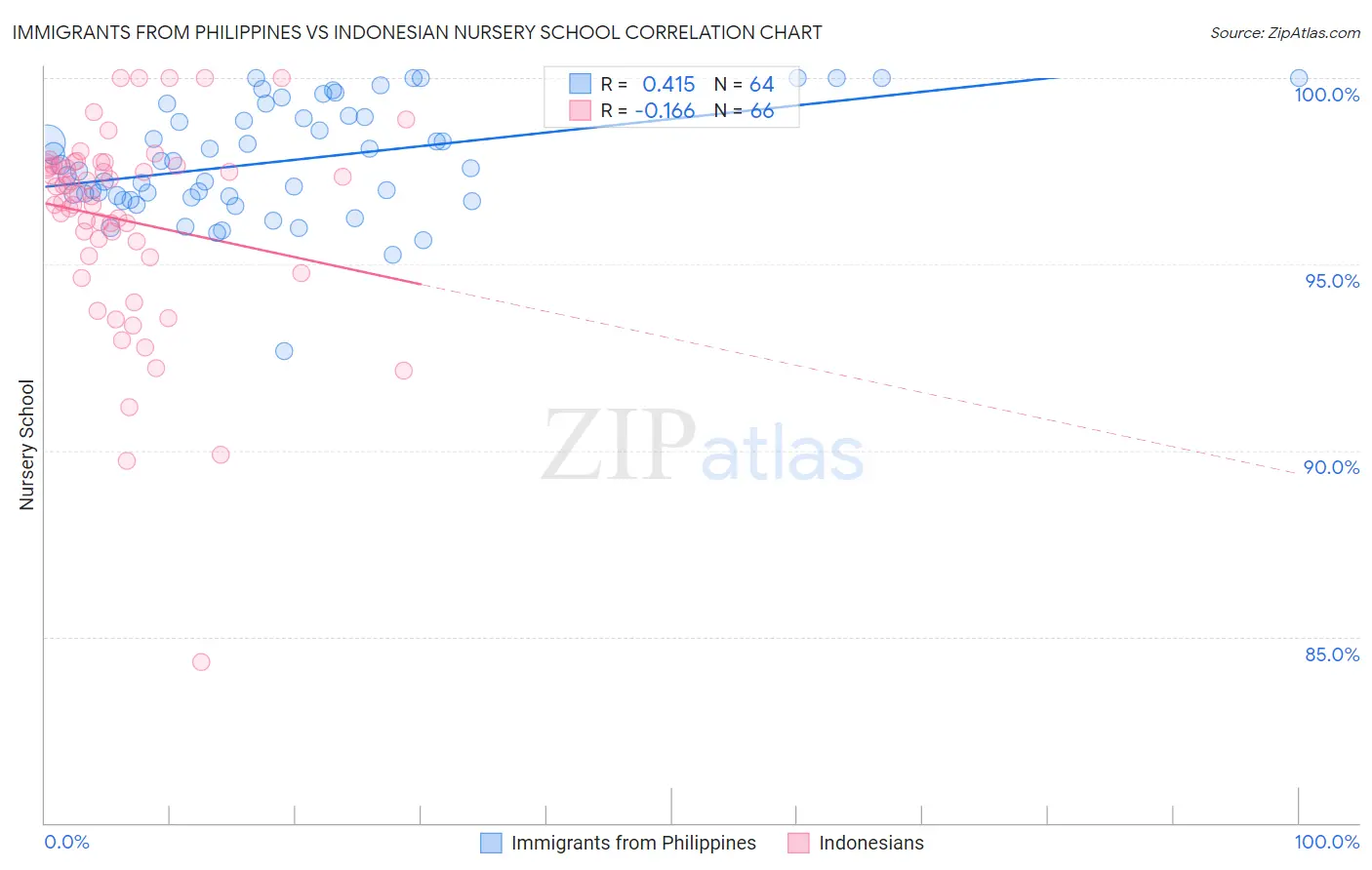 Immigrants from Philippines vs Indonesian Nursery School