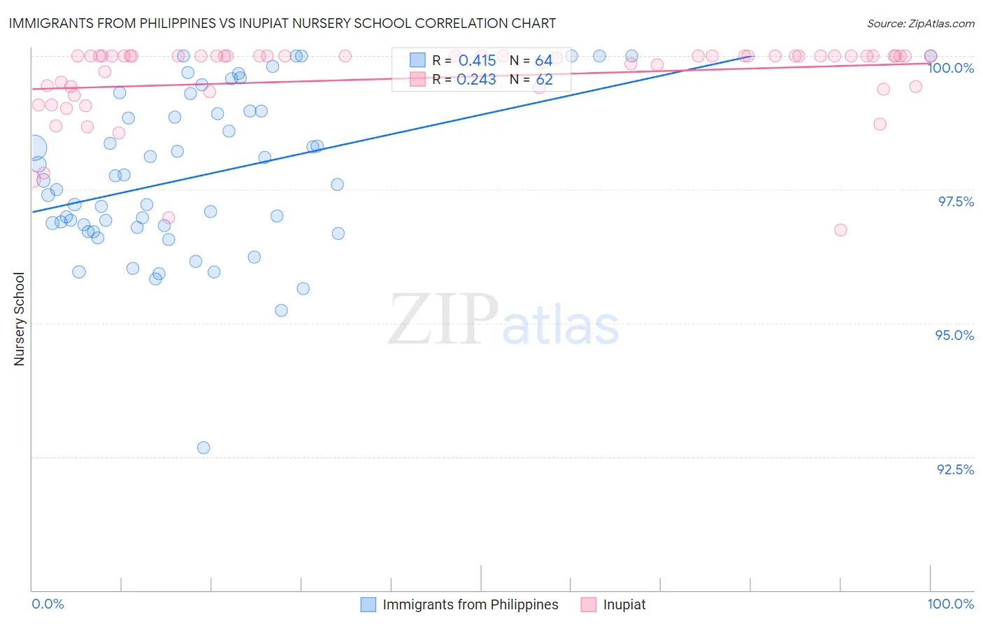 Immigrants from Philippines vs Inupiat Nursery School