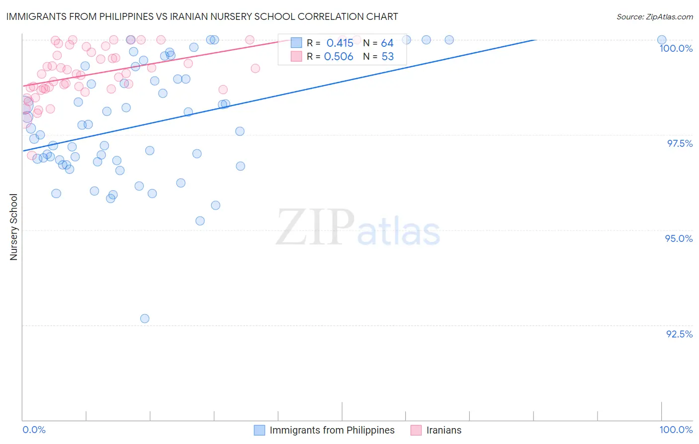 Immigrants from Philippines vs Iranian Nursery School