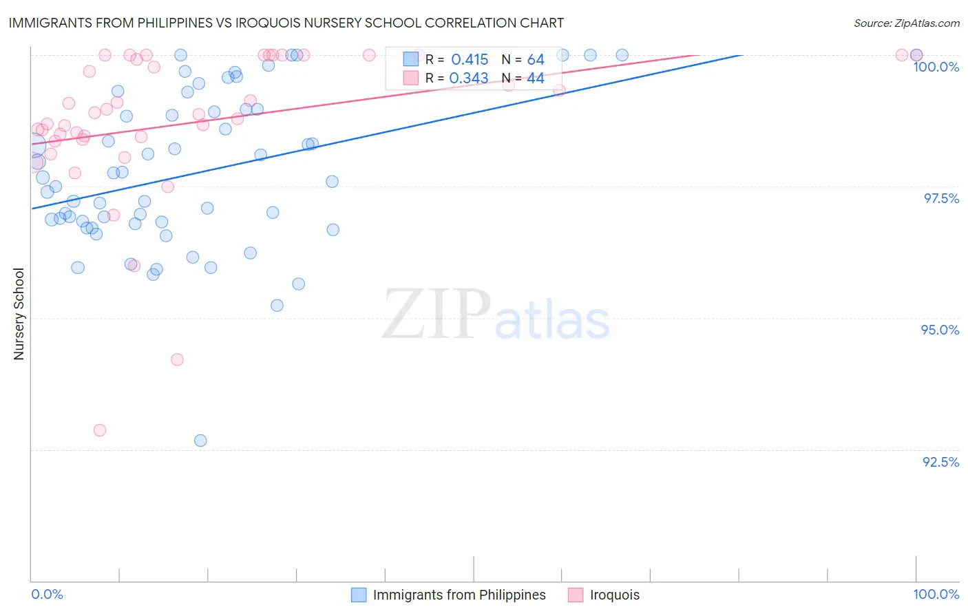 Immigrants from Philippines vs Iroquois Nursery School