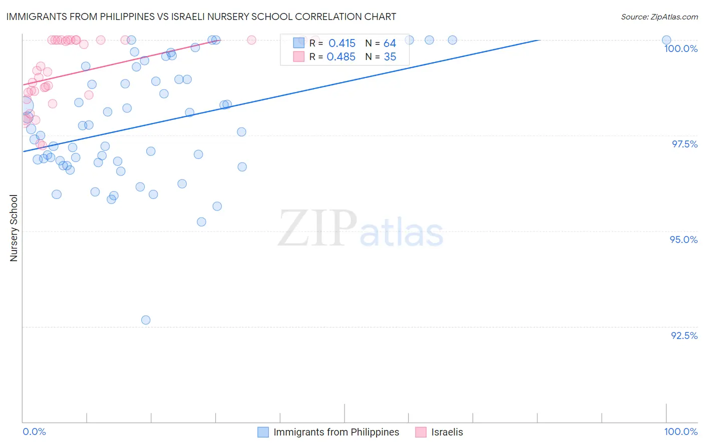 Immigrants from Philippines vs Israeli Nursery School