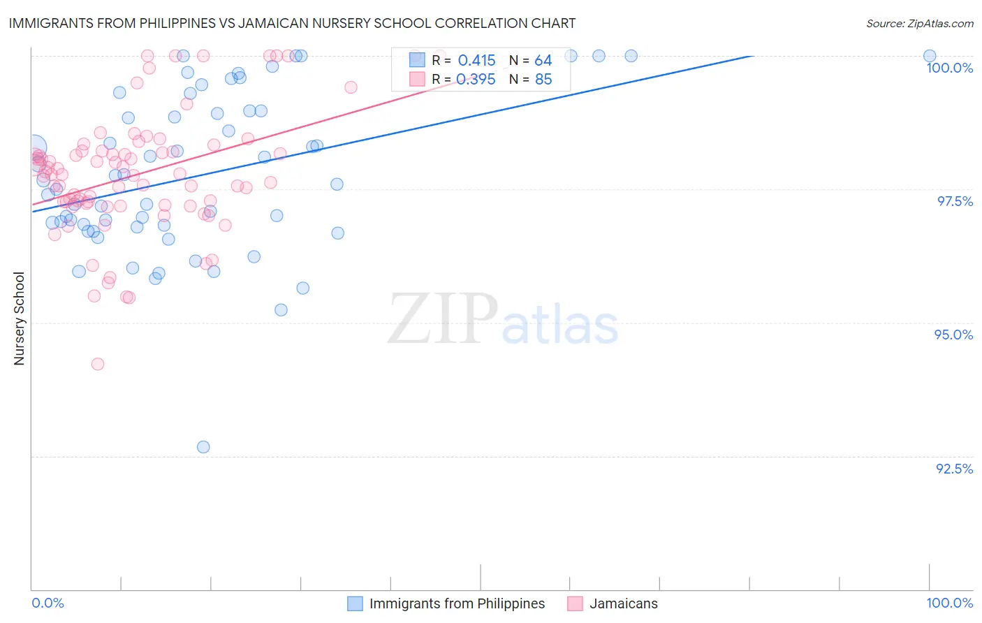 Immigrants from Philippines vs Jamaican Nursery School