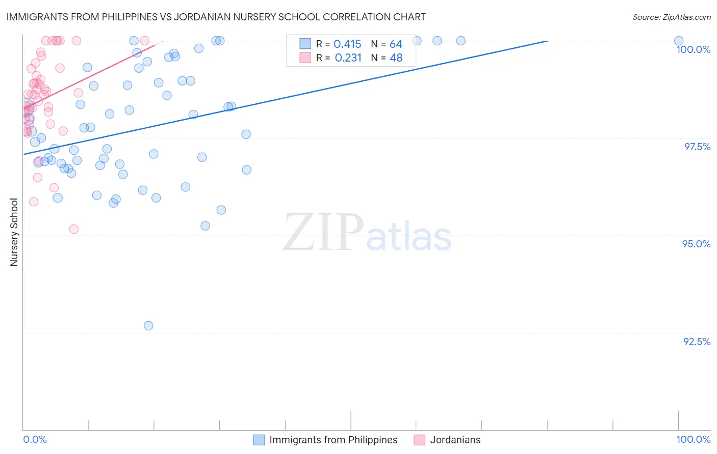 Immigrants from Philippines vs Jordanian Nursery School